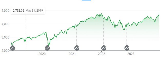 S&P 500